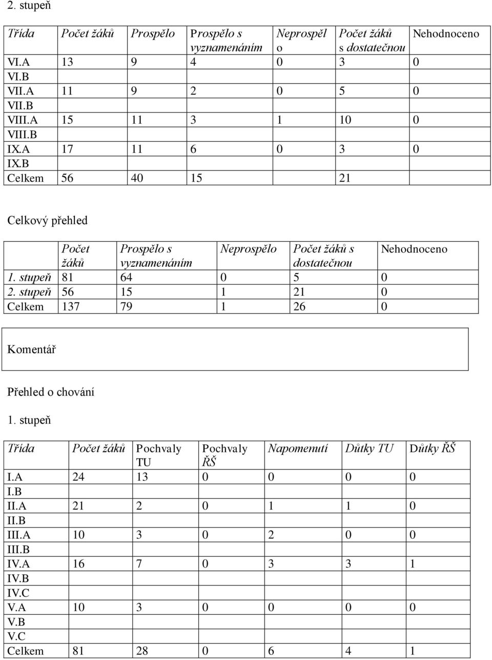 B Celkem 56 40 15 21 Celkový přehled Počet Prospělo s Neprospělo Počet ţáků s Nehodnoceno ţáků vyznamenáním dostatečnou 1. stupeň 81 64 0 5 0 2.