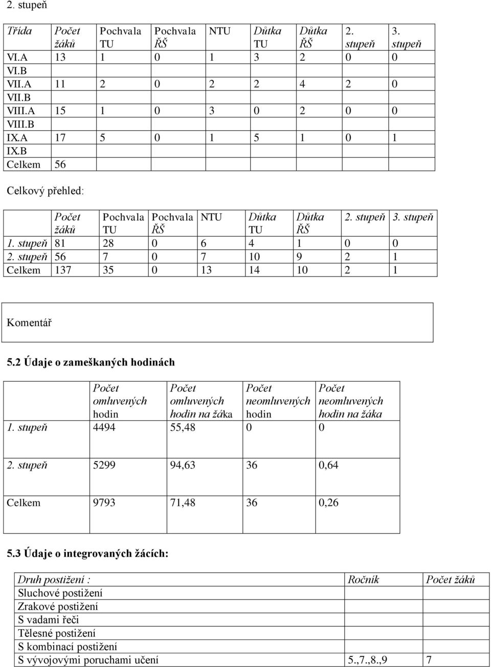 stupeň 56 7 0 7 10 9 2 1 Celkem 137 35 0 13 14 10 2 1 Komentář 5.2 Údaje o zameškaných hodinách Počet omluvených hodin Počet omluvených hodin na ţáka Počet neomluvených hodin 1.