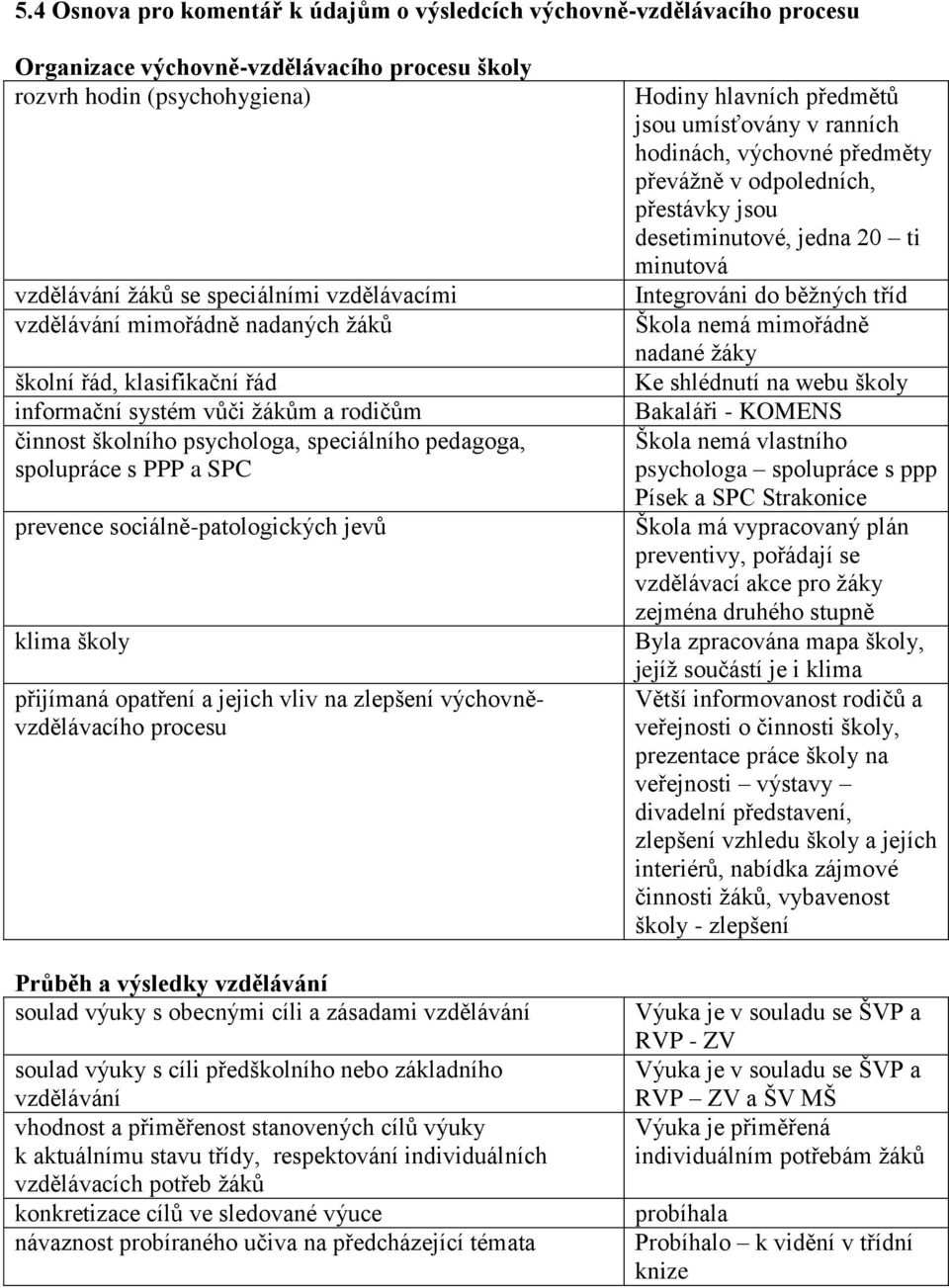 sociálně-patologických jevů klima školy přijímaná opatření a jejich vliv na zlepšení výchovněvzdělávacího procesu Průběh a výsledky vzdělávání soulad výuky s obecnými cíli a zásadami vzdělávání