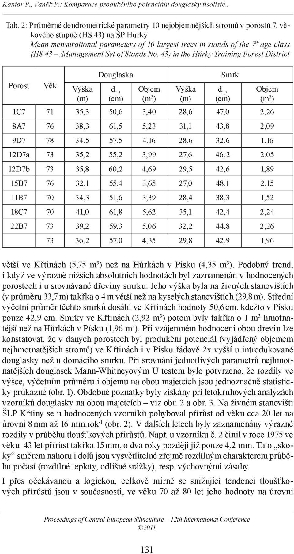 43) in the Hů rky Training Forest District Porost Věk Výška (m) Douglaska d 1,3 (cm) Objem Výška (m) Smrk d 1,3 (cm) Objem 1C7 71 35,3 50,6 3,40 28,6 47,0 2,26 8A7 76 38,3 61,5 5,23 31,1 43,8 2,09