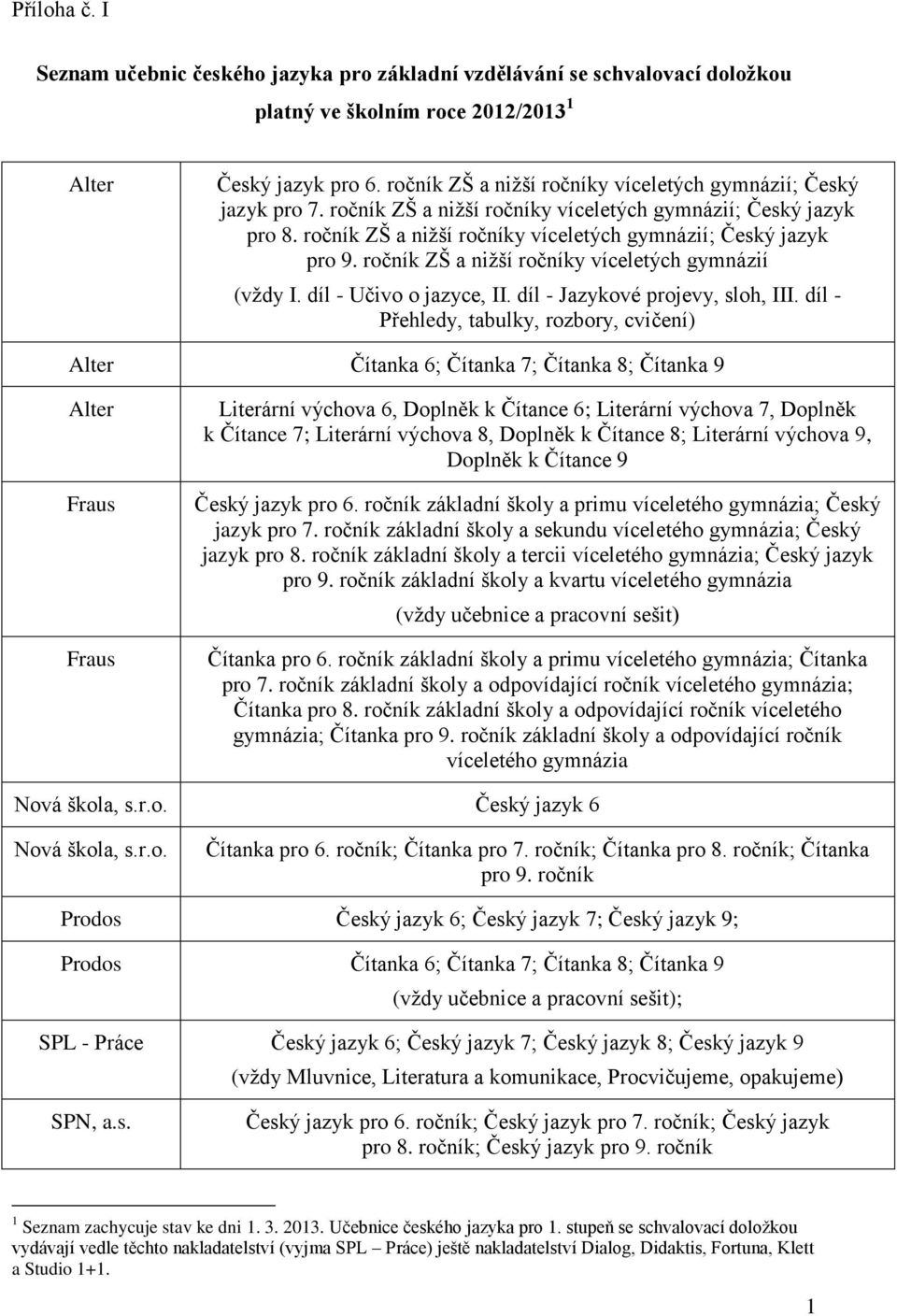 ročník ZŠ a nižší ročníky víceletých gymnázií (vždy I. díl - Učivo o jazyce, II. díl - Jazykové projevy, sloh, III.