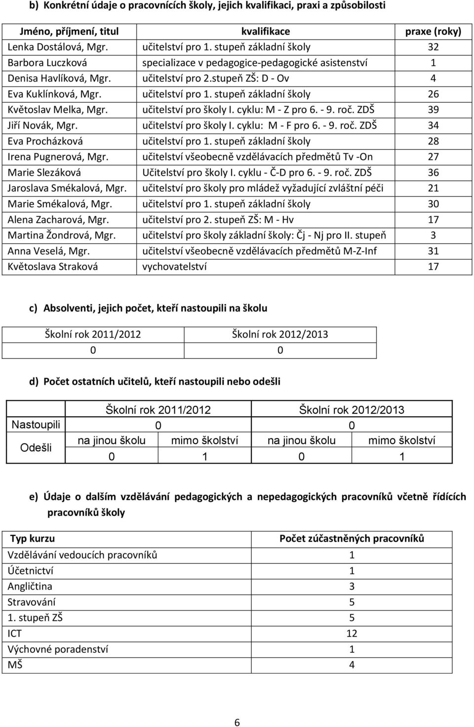 stupeň základní školy 26 Květoslav Melka, Mgr. učitelství pro školy I. cyklu: M - Z pro 6. - 9. roč. ZDŠ 39 Jiří Novák, Mgr. učitelství pro školy I. cyklu: M - F pro 6. - 9. roč. ZDŠ 34 Eva Procházková učitelství pro 1.