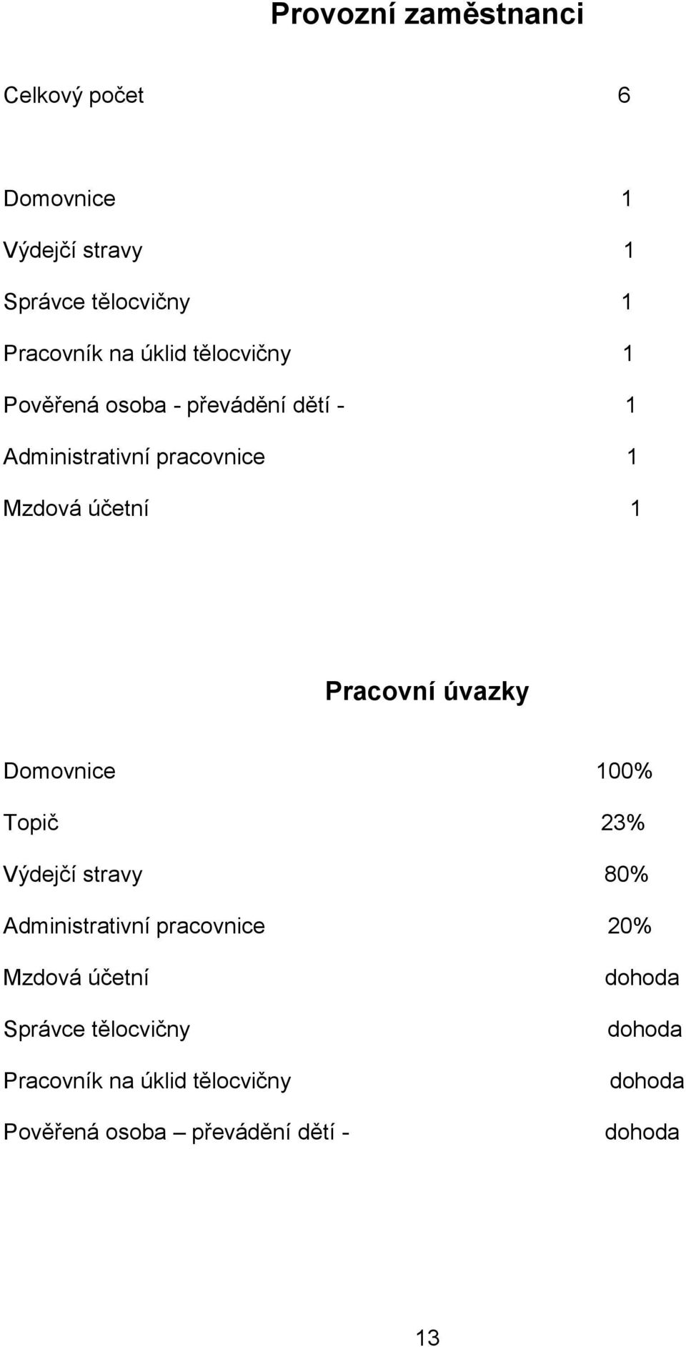 Pracovní úvazky Domovnice 100% Topič 23% Výdejčí stravy 80% Administrativní pracovnice 20% Mzdová