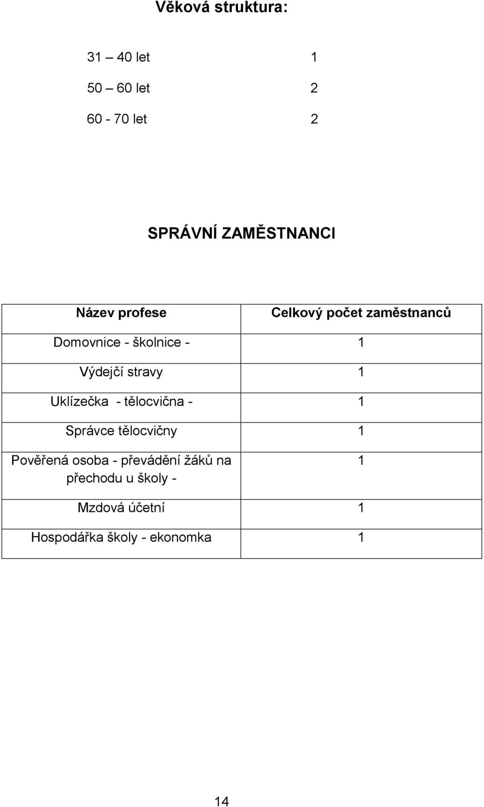 stravy 1 Uklízečka - tělocvična - 1 Správce tělocvičny 1 Pověřená osoba -