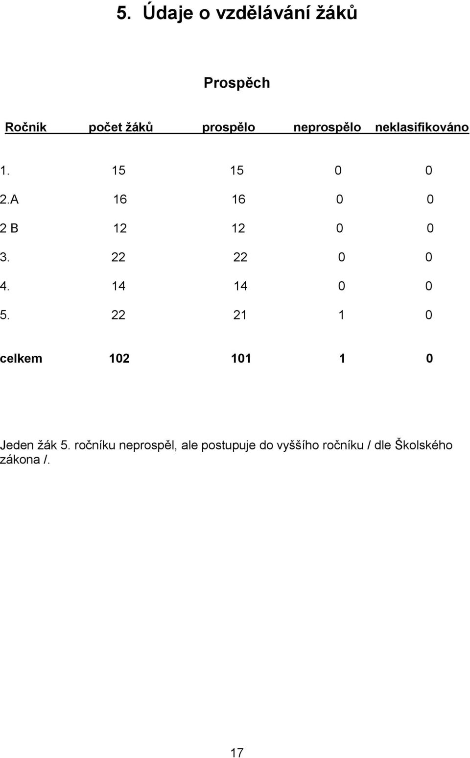 22 22 0 0 4. 14 14 0 0 5. 22 21 1 0 celkem 102 101 1 0 Jeden žák 5.