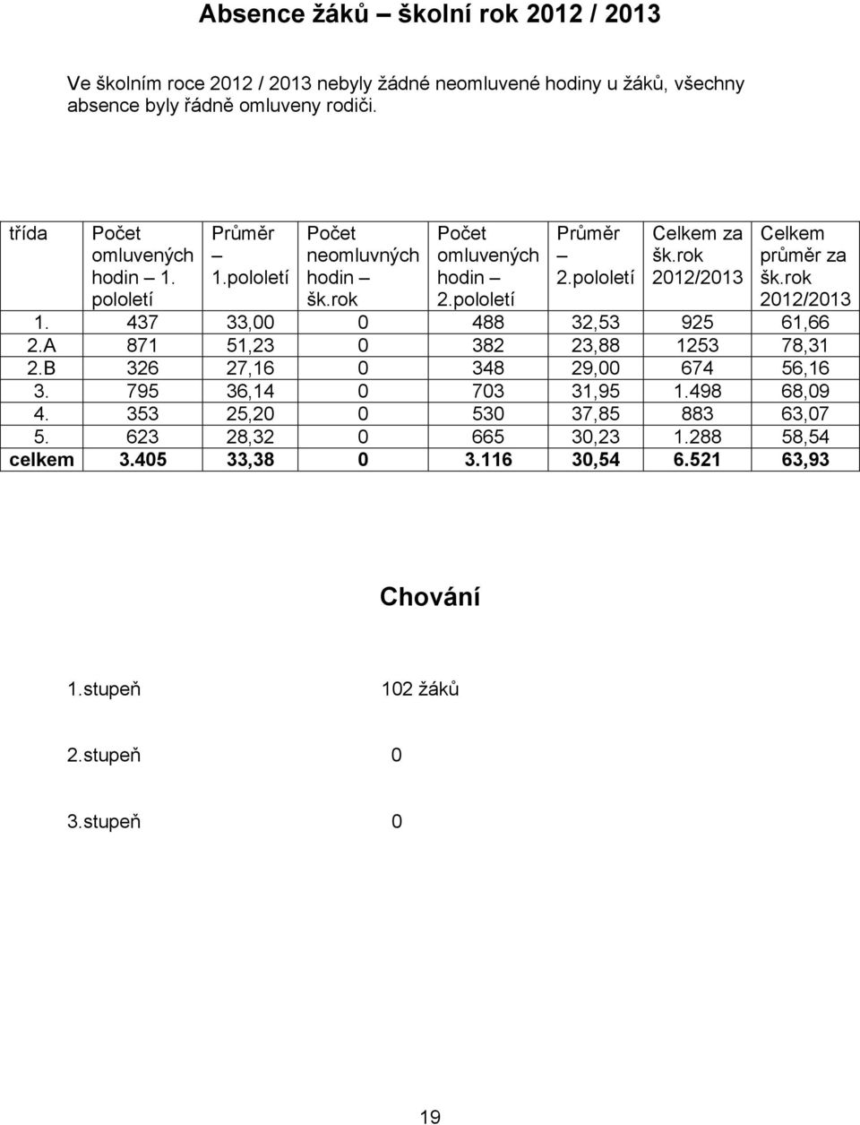 rok 2012/2013 Celkem průměr za šk.rok 2012/2013 1. 437 33,00 0 488 32,53 925 61,66 2.A 871 51,23 0 382 23,88 1253 78,31 2.B 326 27,16 0 348 29,00 674 56,16 3.