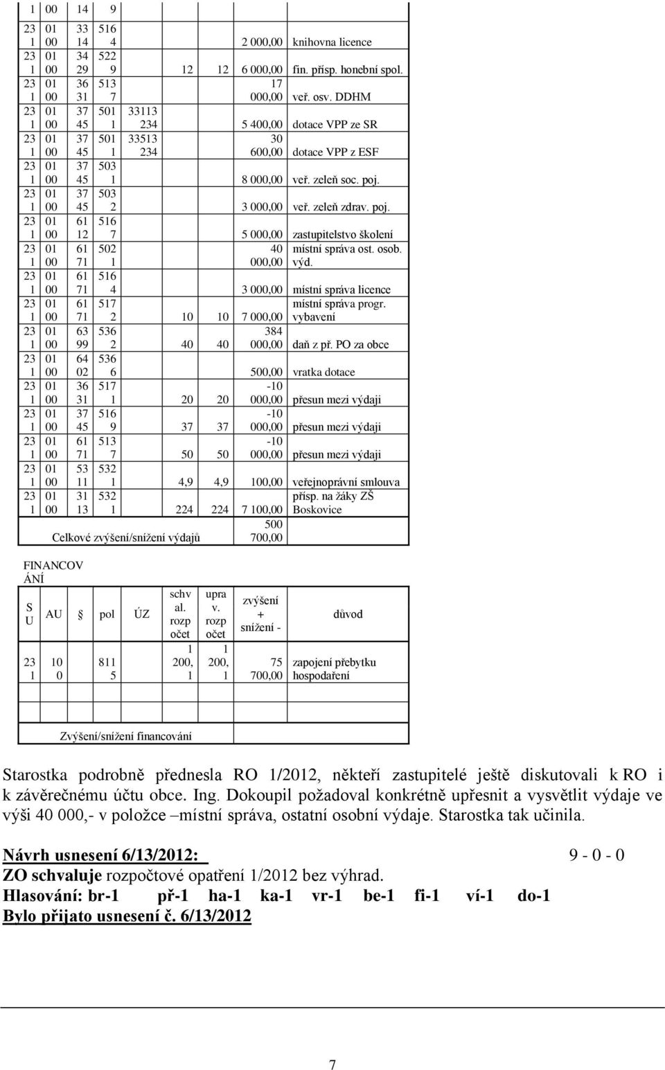 osob. výd. 0 6 56 7 4 3 0, místní správa licence 0 6 57 místní správa progr. 7 2 0 0 7 0, vybavení 0 63 536 384 99 2 40 40 0, daň z př.