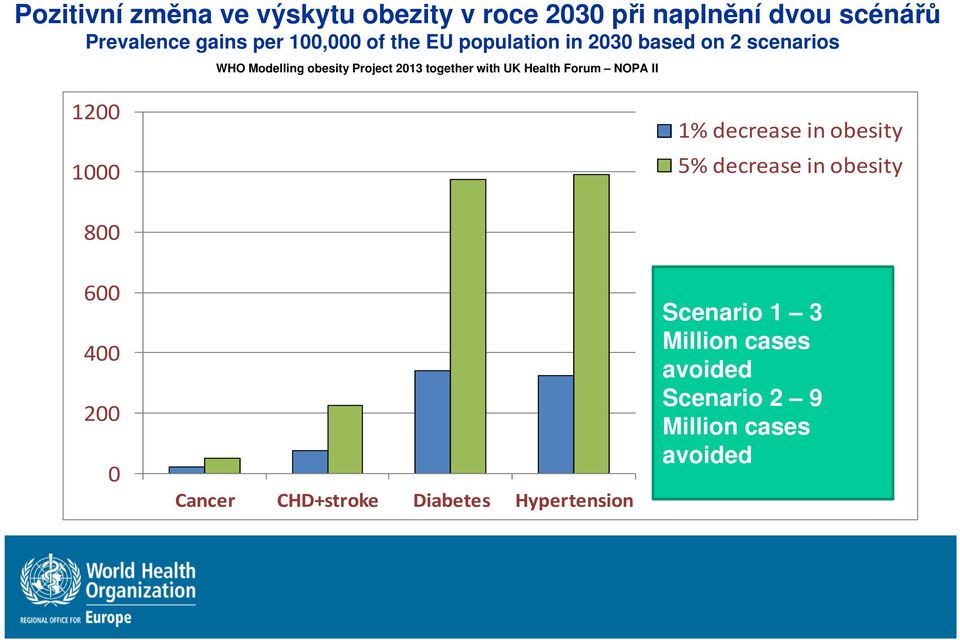 Health Forum NOPA II 1200 1000 1% decrease in obesity 5% decrease in obesity 800 600 400 200 0 Cancer