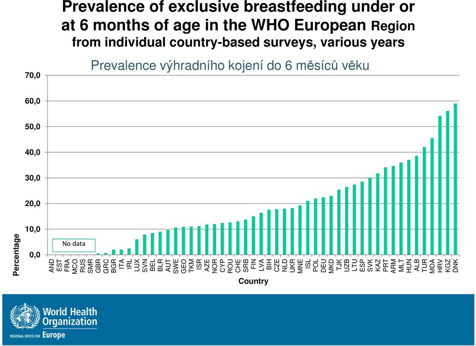 30,0 20,0 10,0 0,0 Prevalence of exclusive breastfeeding under or at 6 months of age in the WHO European Region from