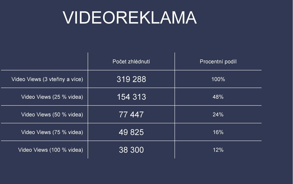 154 313 48% Video Views (50 % videa) 77 447 24% Video