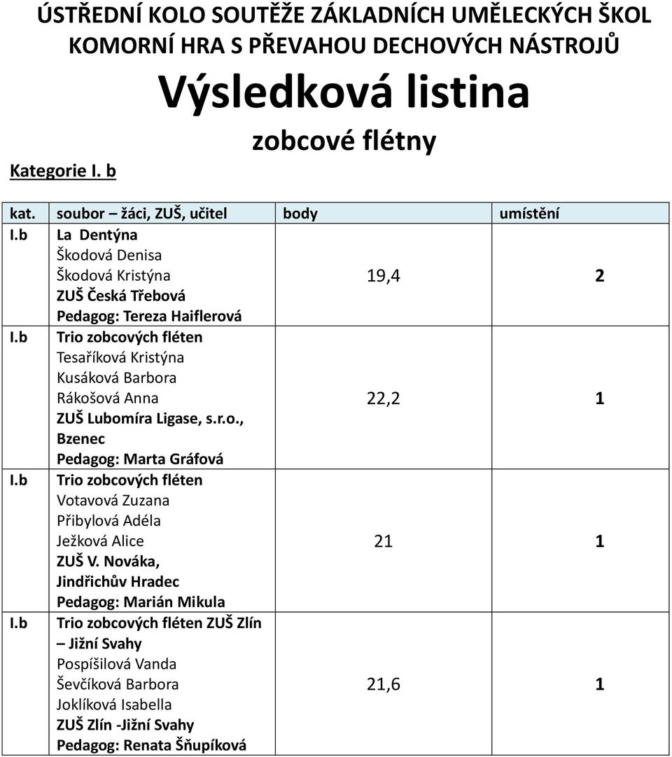 b Trio zobcových fléten Tesaříková Kristýna Kusáková Barbora Rákošová Anna ZUŠ Lubomíra Ligase, s.r.o., Bzenec Marta Gráfová I.