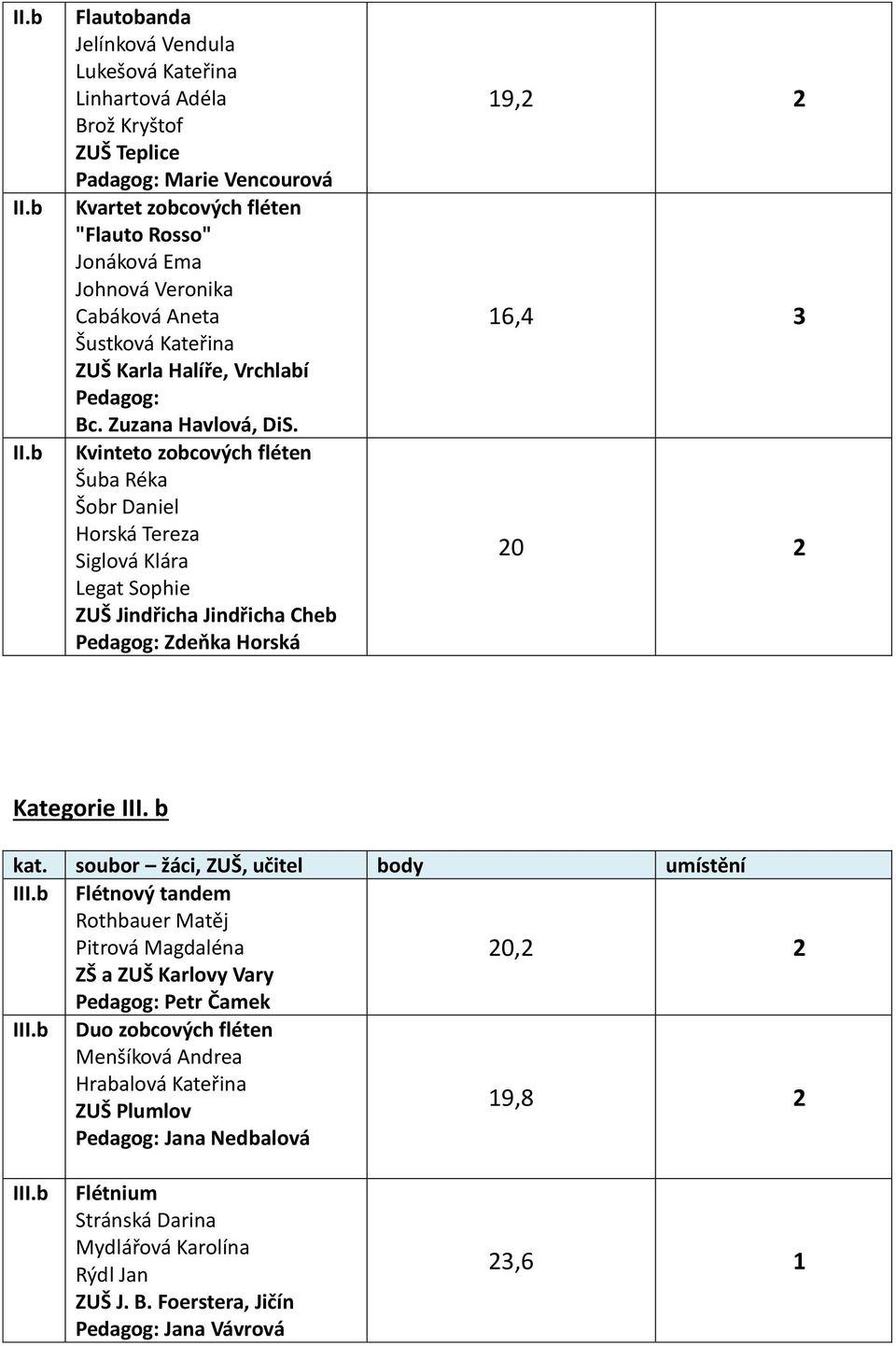 Kvinteto zobcových fléten Šuba Réka Šobr Daniel Horská Tereza Siglová Klára Legat Sophie ZUŠ Jindřicha Jindřicha Cheb Zdeňka Horská 19,2 2 16,4 3 20 2 Kategorie III.