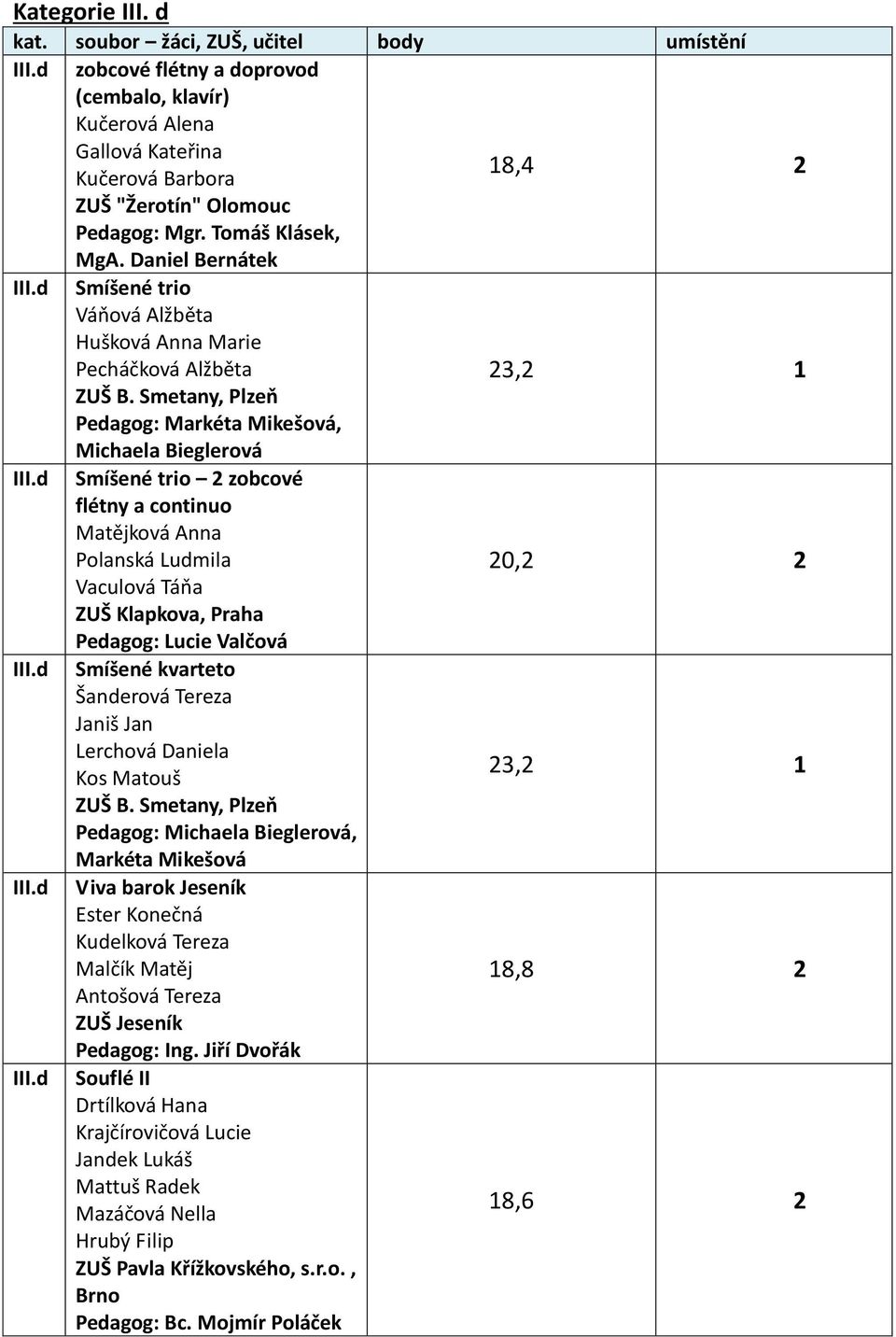 Smetany, Plzeň Markéta Mikešová, Michaela Bieglerová I Smíšené trio 2 zobcové flétny a continuo Matějková Anna Polanská Ludmila Vaculová Táňa ZUŠ Klapkova, Praha Lucie Valčová I Smíšené kvarteto