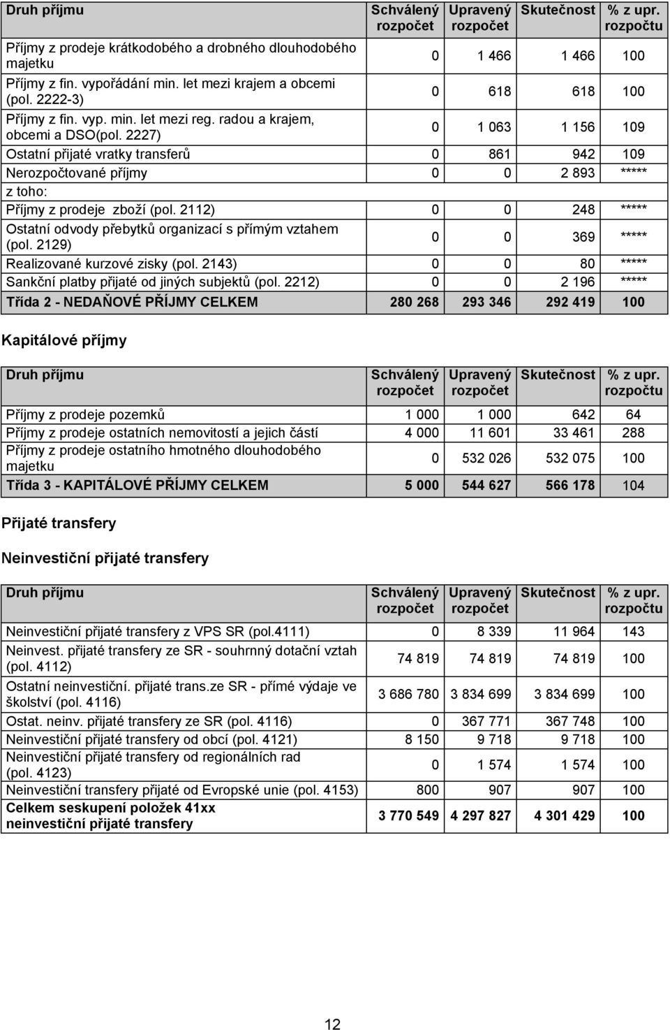 2112) Ostatní odvody přebytků organizací s přímým vztahem (pol. 2129) Realizované kurzové zisky (pol. 2143) Sankční platby přijaté od jiných subjektů (pol.