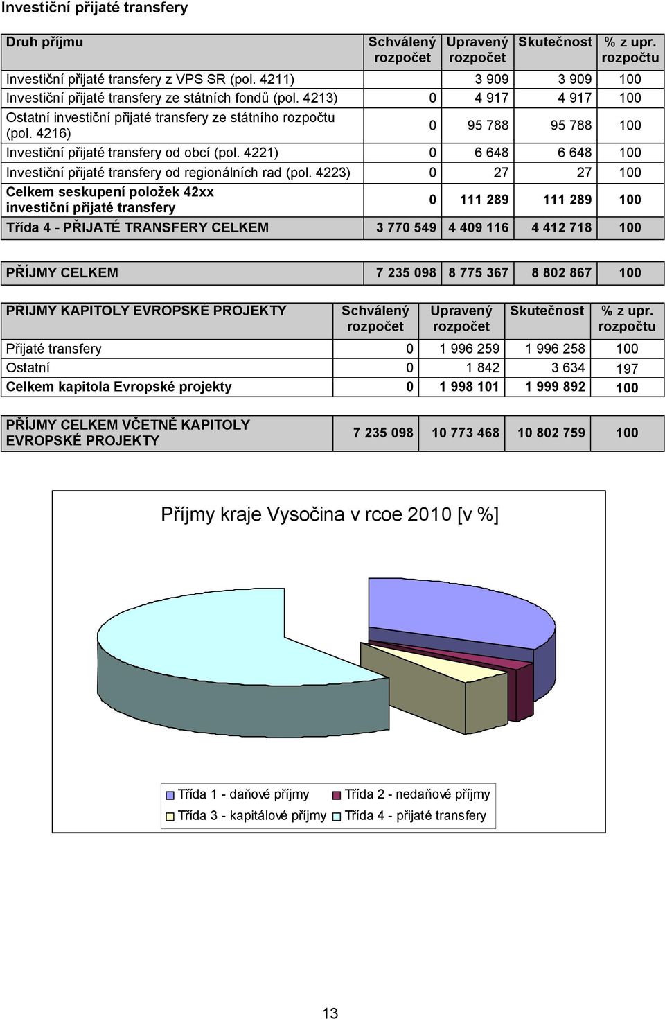 4221) Investiční přijaté transfery od regionálních rad (pol.