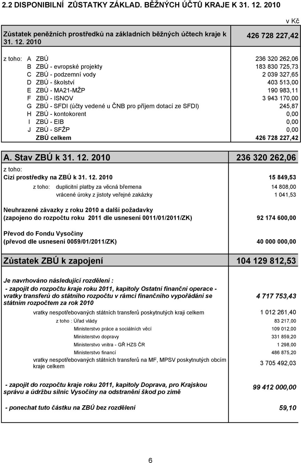 21 z toho: A B C D E F G H I J ZBÚ ZBÚ - evropské projekty ZBÚ - podzemní vody ZBÚ - školství ZBÚ - MA21-MŽP ZBÚ - ISNOV ZBÚ - SFDI (účty vedené u ČNB pro příjem dotací ze SFDI) ZBÚ - kontokorent ZBÚ