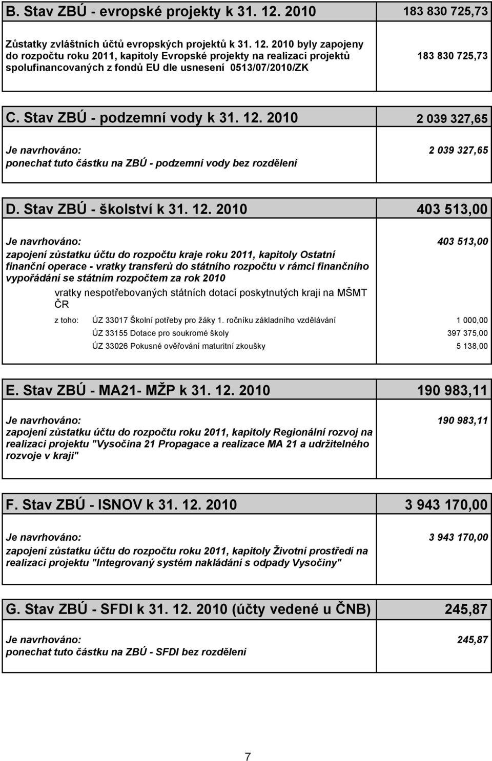 21 byly zapojeny do rozpočtu roku 211, kapitoly Evropské projekty na realizaci projektů spolufinancovaných z fondů EU dle usnesení 513/7/21/ZK 183 83 725,73 C. Stav ZBÚ - podzemní vody k 31. 12.