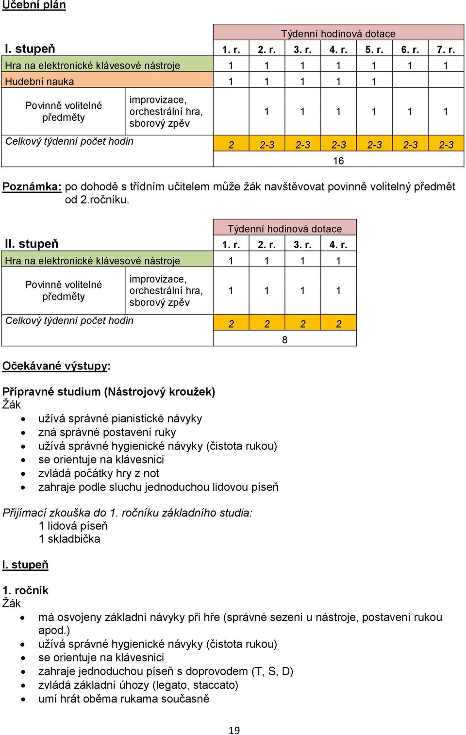 Celkový týdenní počet hodin 2 2-3 2-3 2-3 2-3 2-3 2-3 Poznámka: po dohodě s třídním učitelem může žák navštěvovat povinně volitelný předmět od 2.ročníku. II. stupeň 16 Týdenní hodinová dotace 1. r. 2. r. 3.