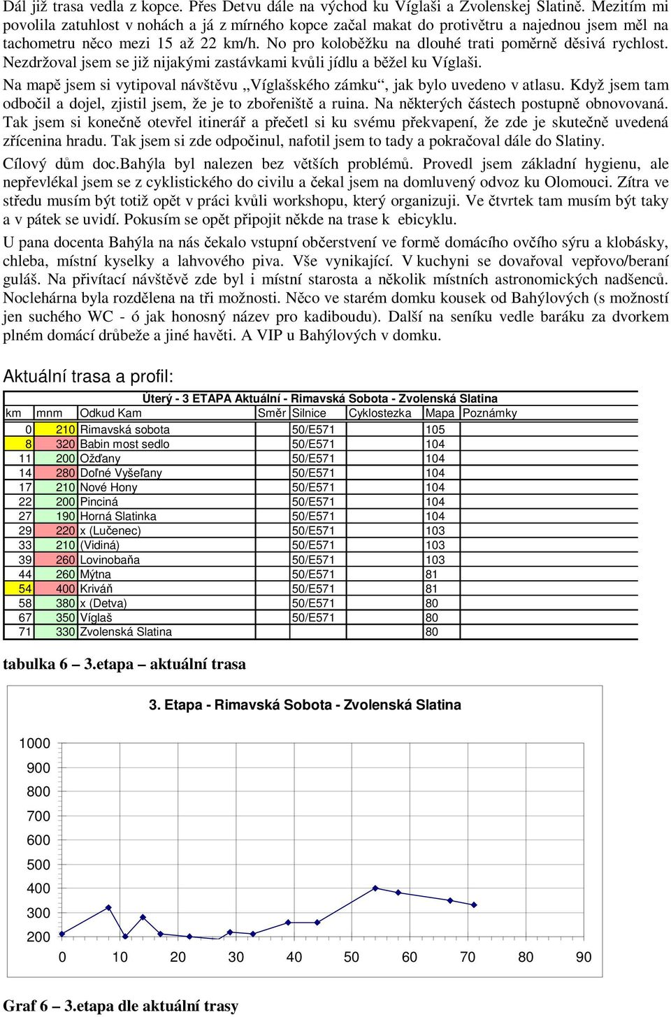 Nezdržoval jsem se již nijakými zastávkami kvli jídlu a bžel ku Víglaši. Na map jsem si vytipoval návštvu Víglašského zámku, jak bylo uvedeno v atlasu.