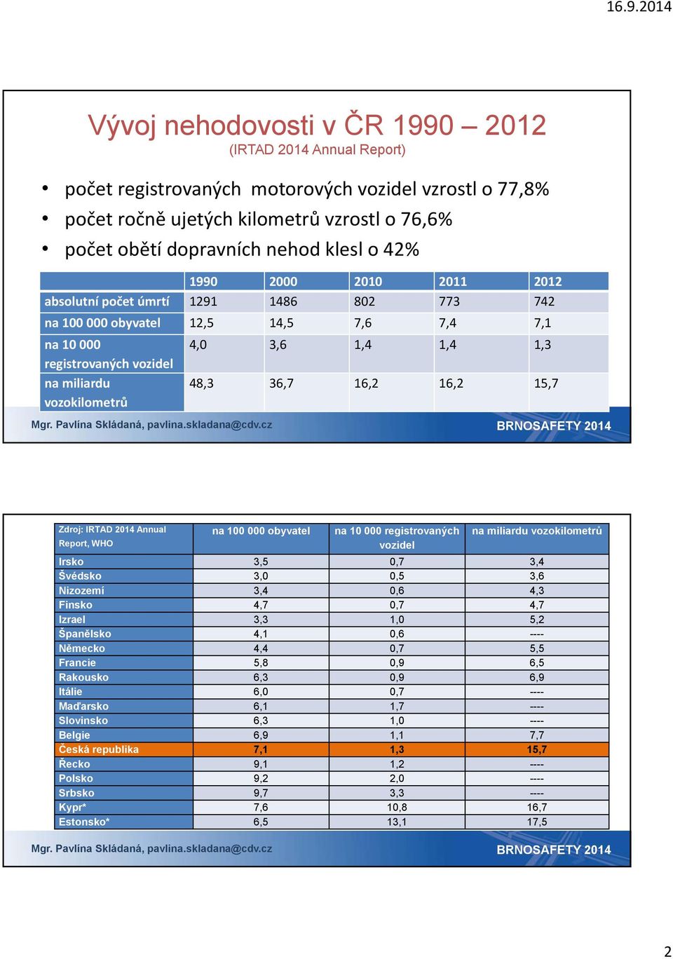 36,7 16,2 16,2 15,7 Zdroj: IRTAD 2014 Annual Report, WHO na 100 000 obyvatel na 10 000 registrovaných vozidel na miliardu vozokilometrů Irsko 3,5 0,7 3,4 Švédsko 3,0 0,5 3,6 Nizozemí 3,4 0,6 4,3