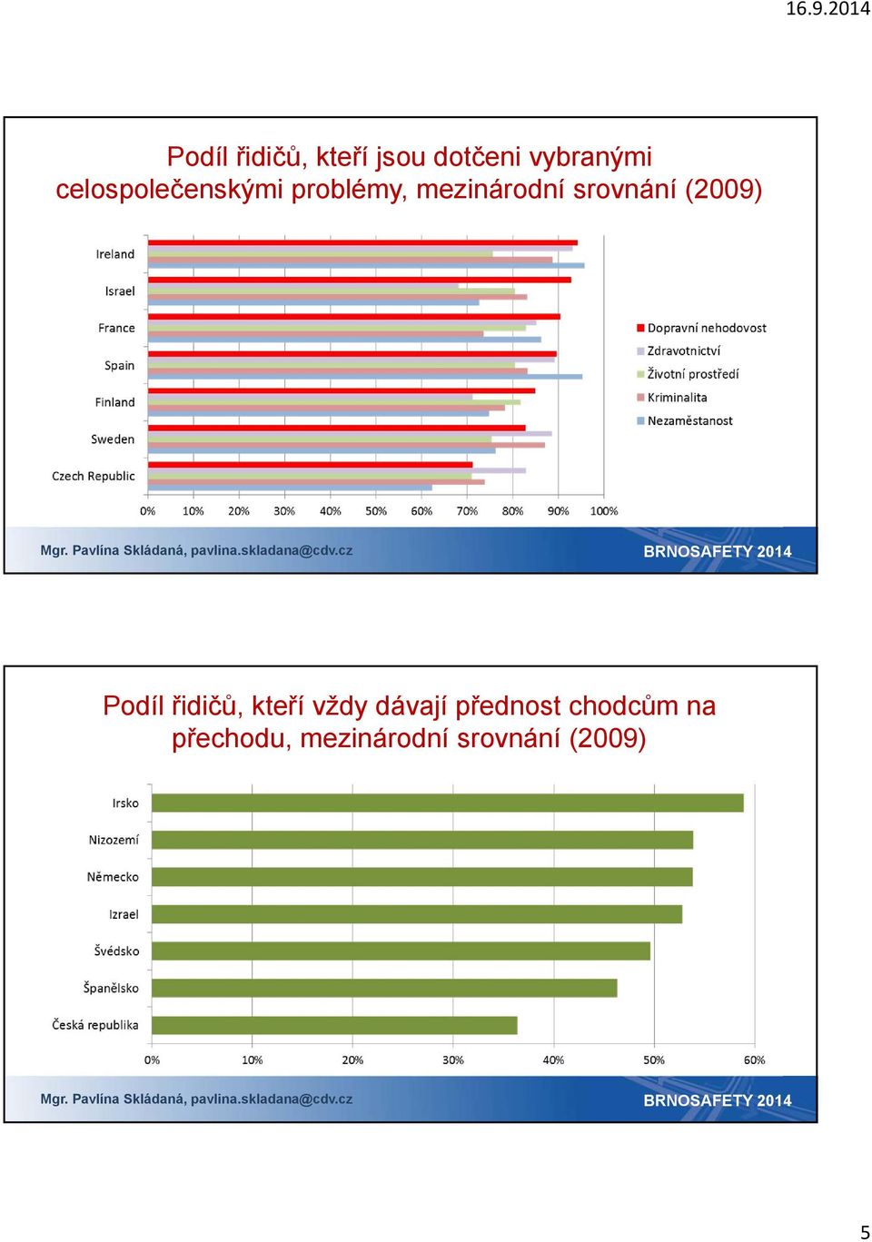 srovnání (2009) Podíl řidičů, kteří vždy dávají