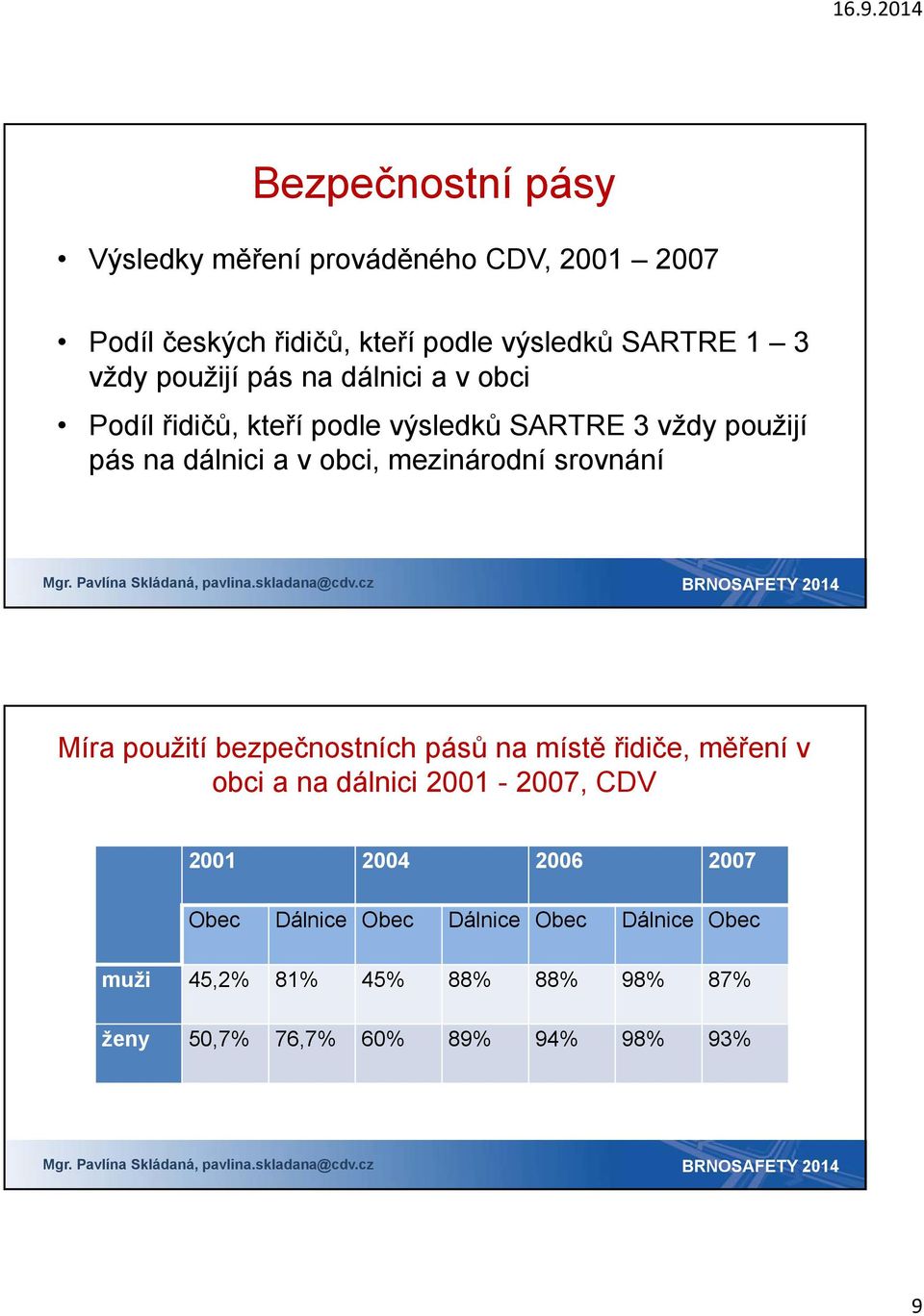 mezinárodní srovnání Míra použití bezpečnostních pásů na místě řidiče, měření v obci a na dálnici 2001-2007, CDV 2001