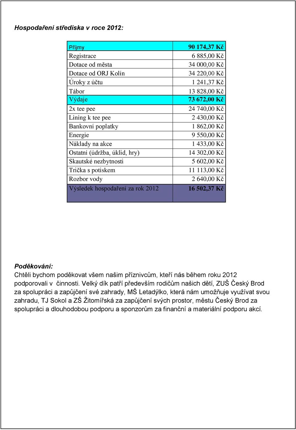 740,00 Kč 2 430,00 Kč 1 862,00 Kč 9 550,00 Kč 1 433,00 Kč 14 302,00 Kč 5 602,00 Kč 11 113,00 Kč 2 640,00 Kč 16 502,37 Kč Poděkování: Chtěli bychom poděkovat všem našim příznivcům, kteří nás během