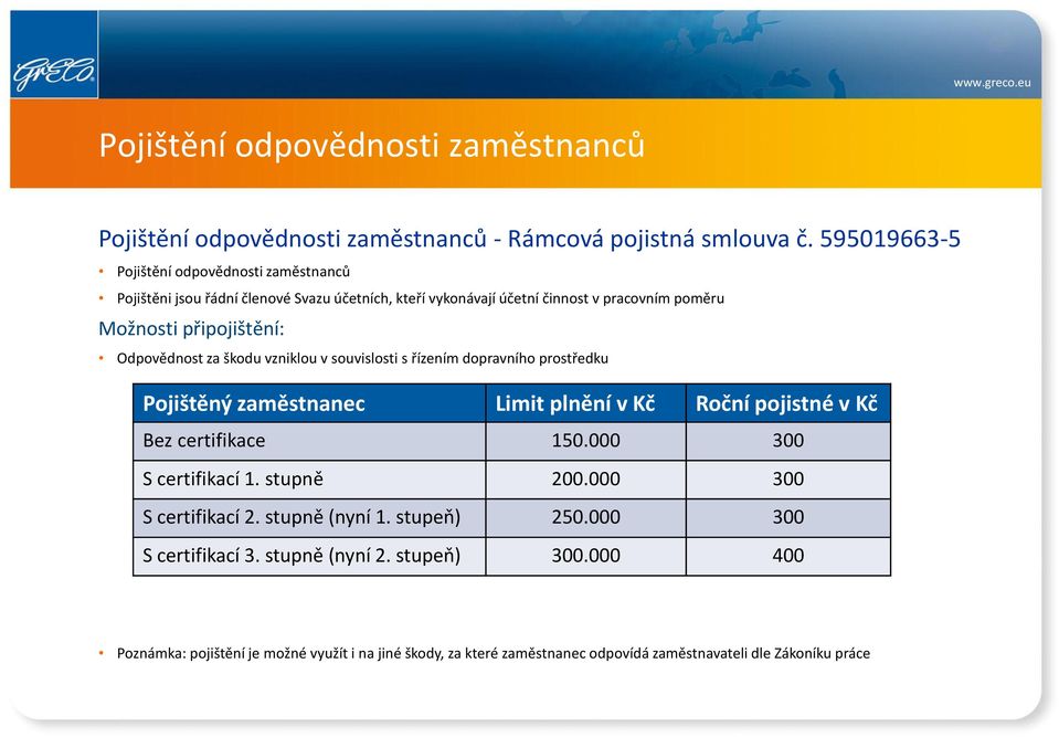 Odpovědnost za škodu vzniklou v souvislosti s řízením dopravního prostředku Pojištěný zaměstnanec Limit plnění v Kč Roční pojistné v Kč Bez certifikace 150.