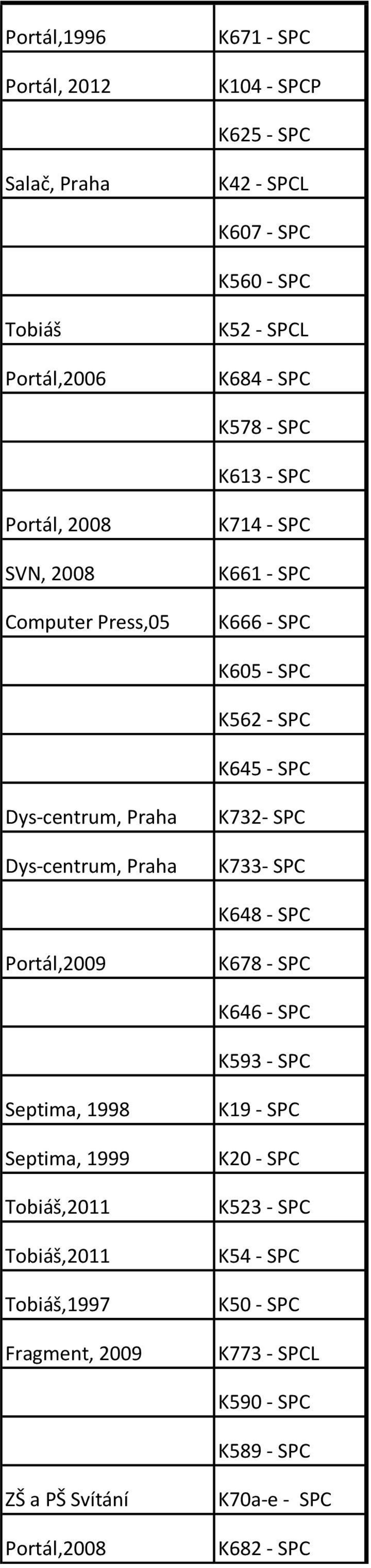 SPC K732- SPC K733- SPC K648 - SPC Portál,2009 K678 - SPC K646 - SPC K593 - SPC Septima, 1998 Septima, 1999 Tobiáš,2011 Tobiáš,2011