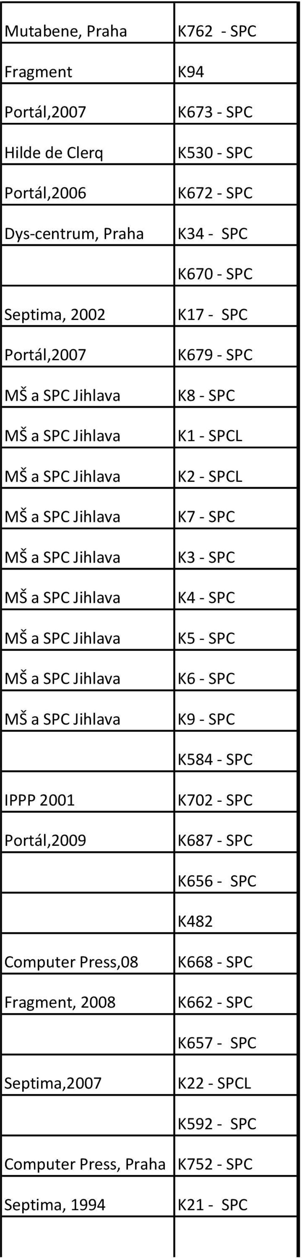 SPC K679 - SPC K8 - SPC K1 - SPCL K2 - SPCL K7 - SPC K3 - SPC K4 - SPC K5 - SPC K6 - SPC K9 - SPC K584 - SPC IPPP 2001 Portál,2009 K702 - SPC K687 - SPC K656 -