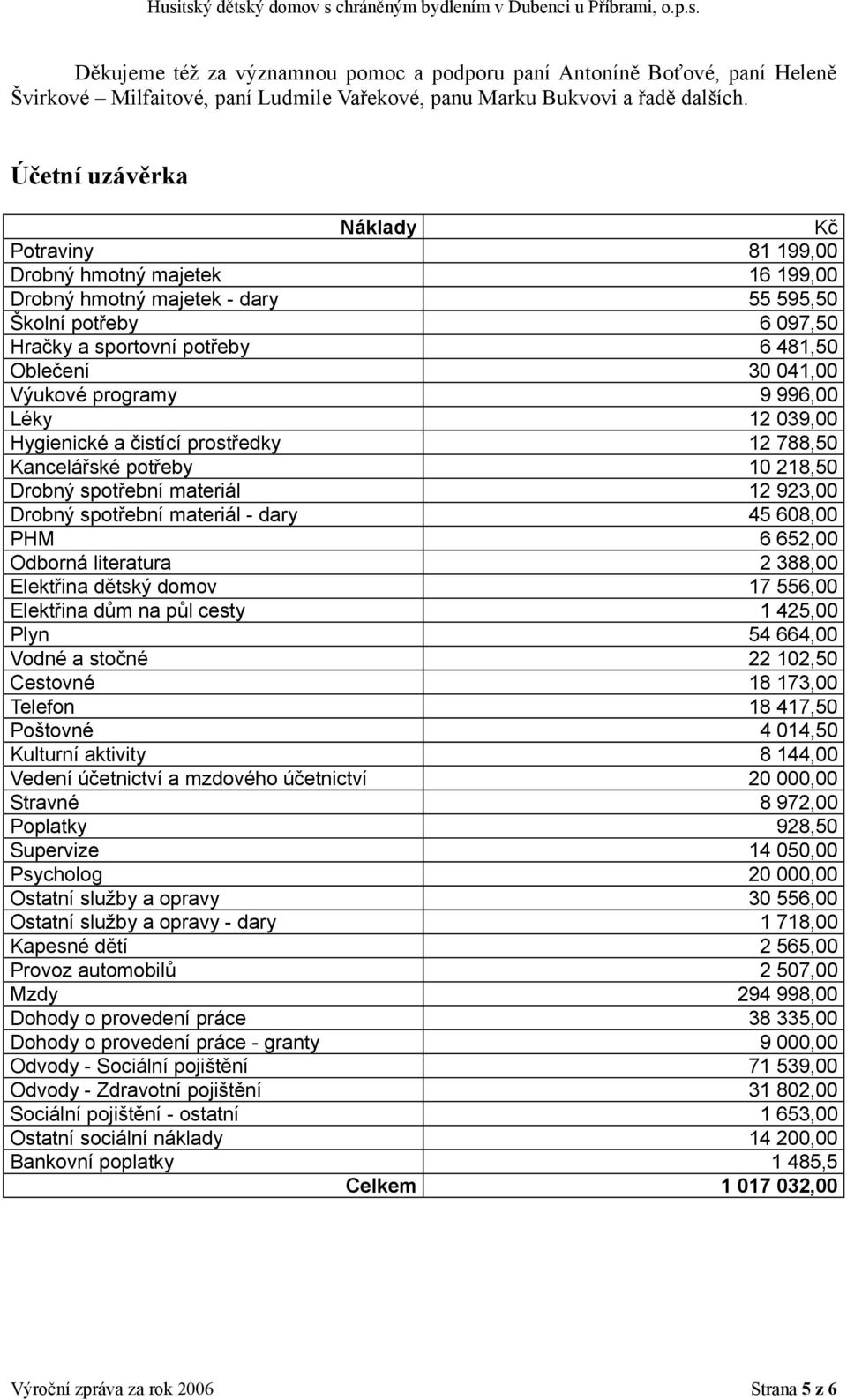 Výukové programy 9 996,00 Léky 12 039,00 Hygienické a čistící prostředky 12 788,50 Kancelářské potřeby 10 218,50 Drobný spotřební materiál 12 923,00 Drobný spotřební materiál - dary 45 608,00 PHM 6