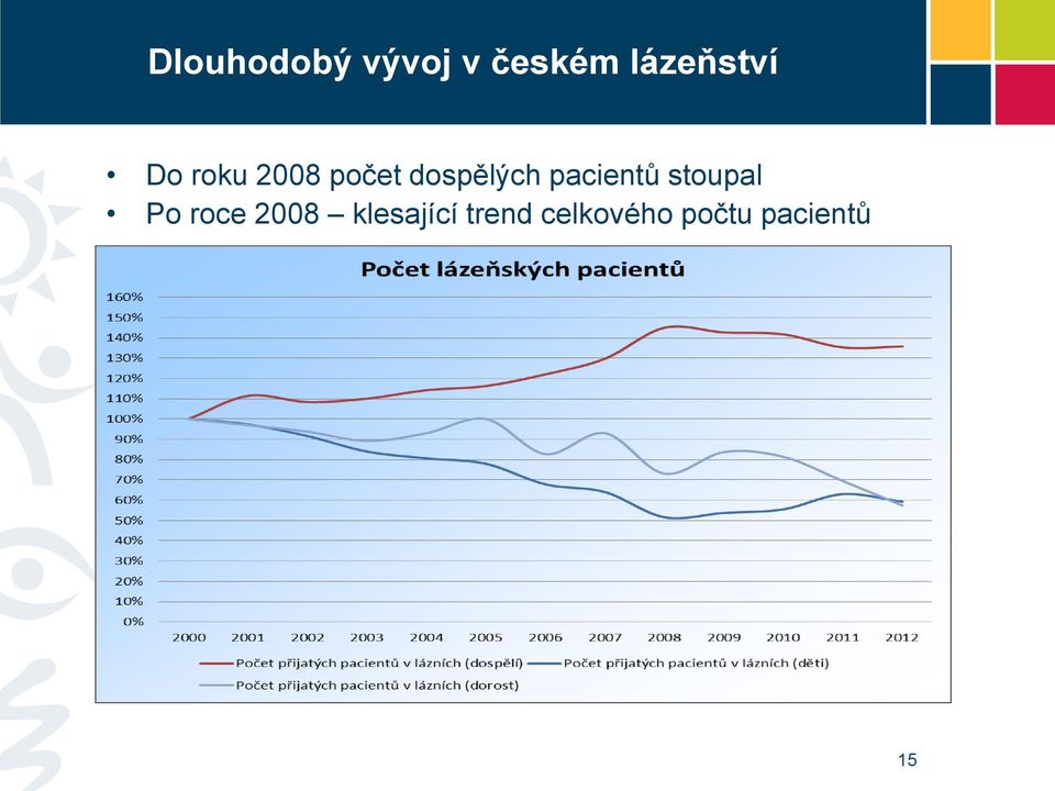 dospělých pacientů stoupal Po roce