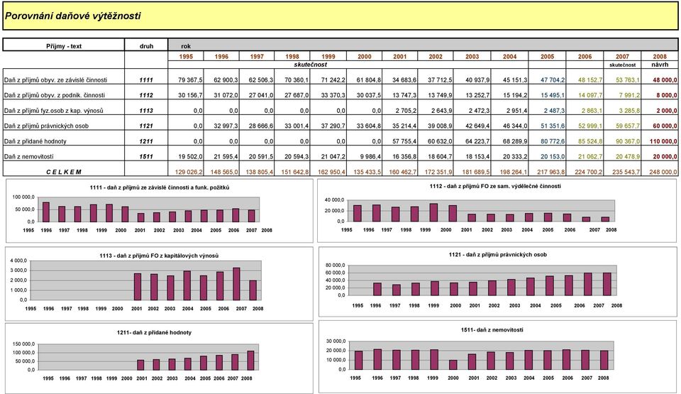 činnosti 1112 30 156,7 31 072,0 27 041,0 27 687,0 33 370,3 30 037,5 13 747,3 13 749,9 13 252,7 15 194,2 15 495,1 14 097,7 7 991,2 8 000,0 Daň z příjmů fyz.osob z kap.