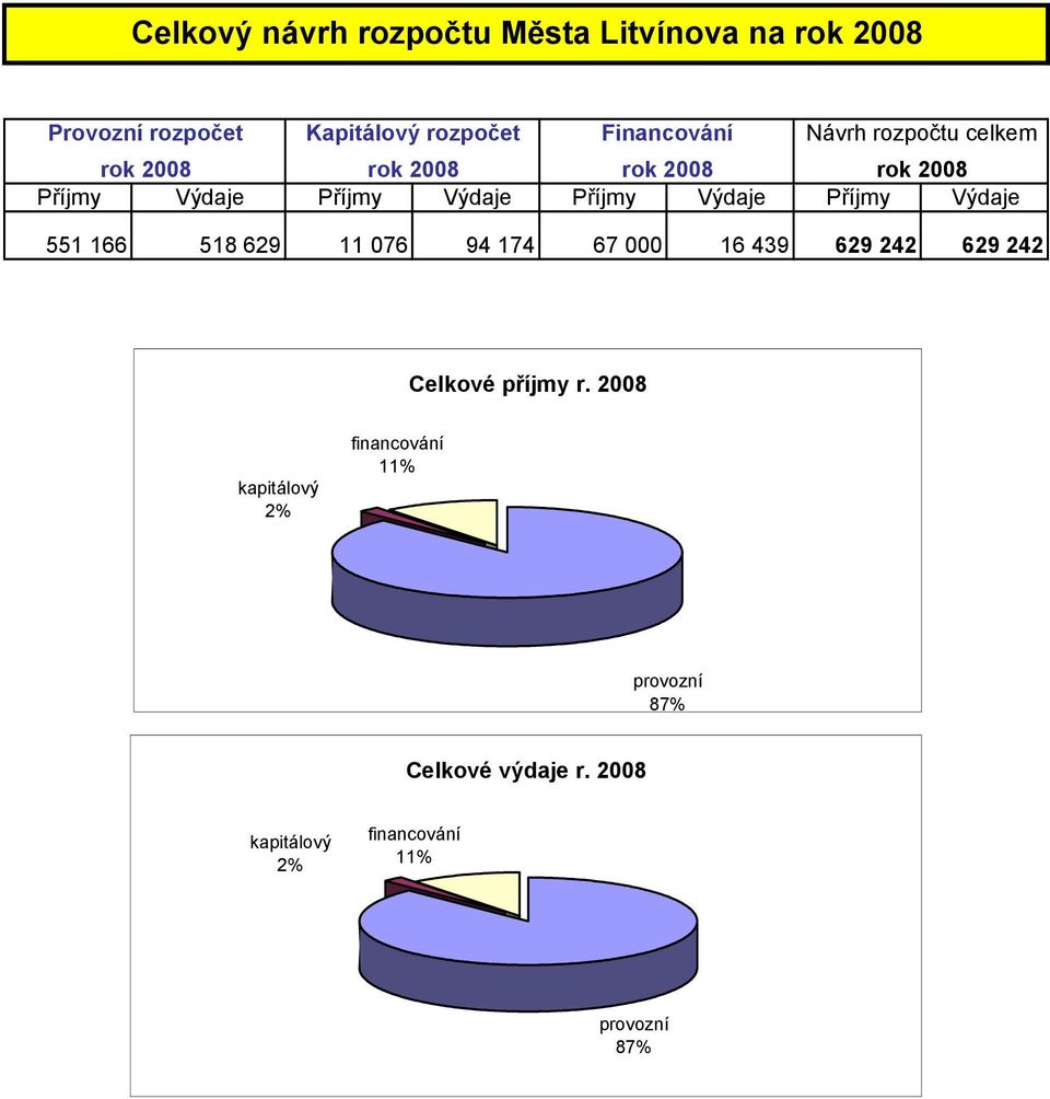 Příjmy Výdaje 551 166 518 629 11 076 94 174 67 000 16 439 629 242 629 242 Celkové příjmy r.