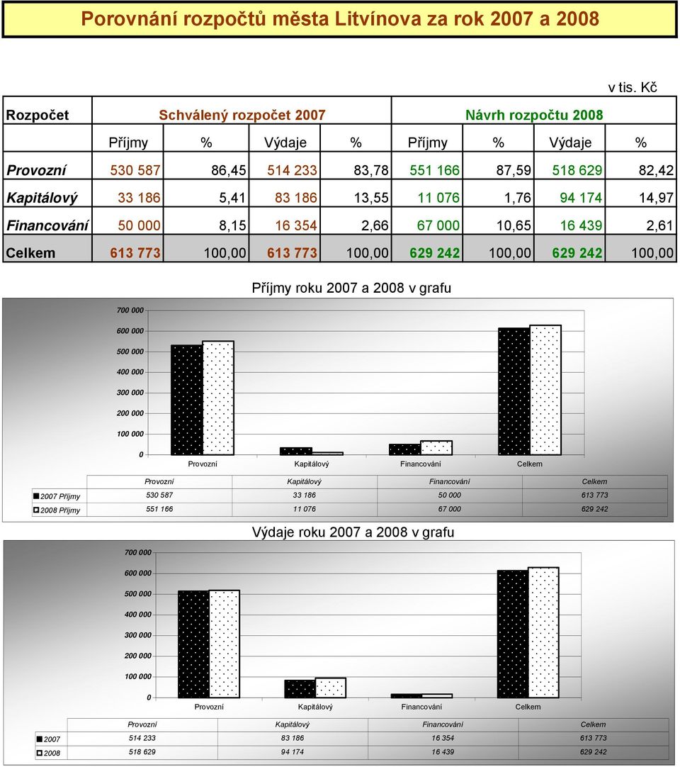 1,76 94 174 14,97 Financování 50 000 8,15 16 354 2,66 67 000 10,65 16 439 2,61 Celkem 613 773 100,00 613 773 100,00 629 242 100,00 629 242 100,00 Příjmy roku 2007 a 2008 v grafu 700 000 600 000 500