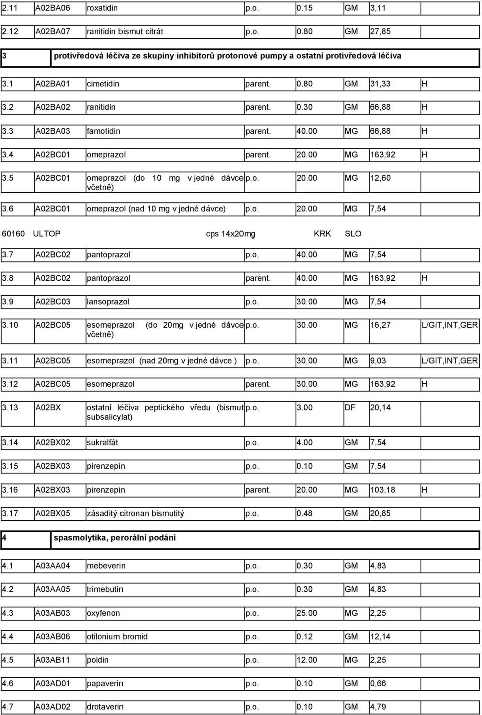 5 A02BC01 omeprazol (do 10 mg v jedné dávce p.o. 20.00 MG 12,60 včetně) 3.6 A02BC01 omeprazol (nad 10 mg v jedné dávce) p.o. 20.00 MG 7,54 60160 ULTOP cps 14x20mg KRK SLO 3.7 A02BC02 pantoprazol p.o. 40.