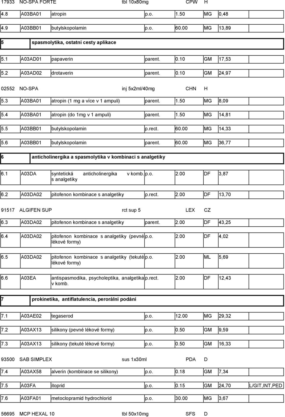 5 A03BB01 butylskopolamin p.rect. 60.00 MG 14,33 5.6 A03BB01 butylskopolamin parent. 60.00 MG 36,77 6 anticholinergika a spasmolytika v kombinaci s analgetiky 6.