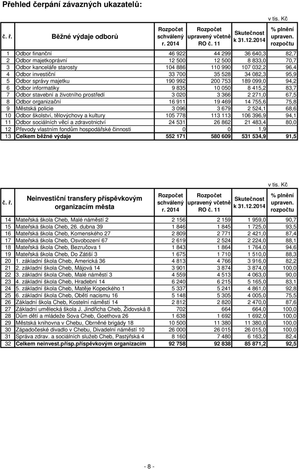 082,3 95,9 5 Odbor správy majetku 190 992 200 753 189 099,0 94,2 6 Odbor informatiky 9 835 10 050 8 415,2 83,7 7 Odbor stavební a životního prostředí 3 020 3 366 2 271,0 67,5 8 Odbor organizační 16