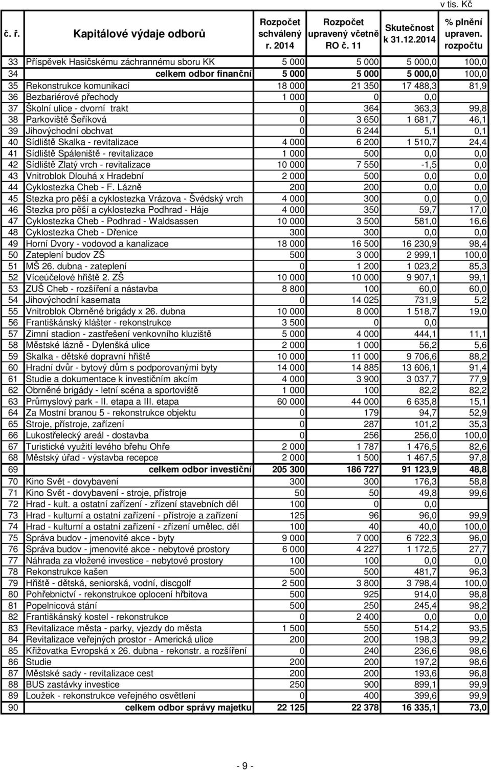 Bezbariérové přechody 1 000 0 0,0 37 Školní ulice - dvorní trakt 0 364 363,3 99,8 38 Parkoviště Šeříková 0 3 650 1 681,7 46,1 39 Jihovýchodní obchvat 0 6 244 5,1 0,1 40 Sídliště Skalka - revitalizace