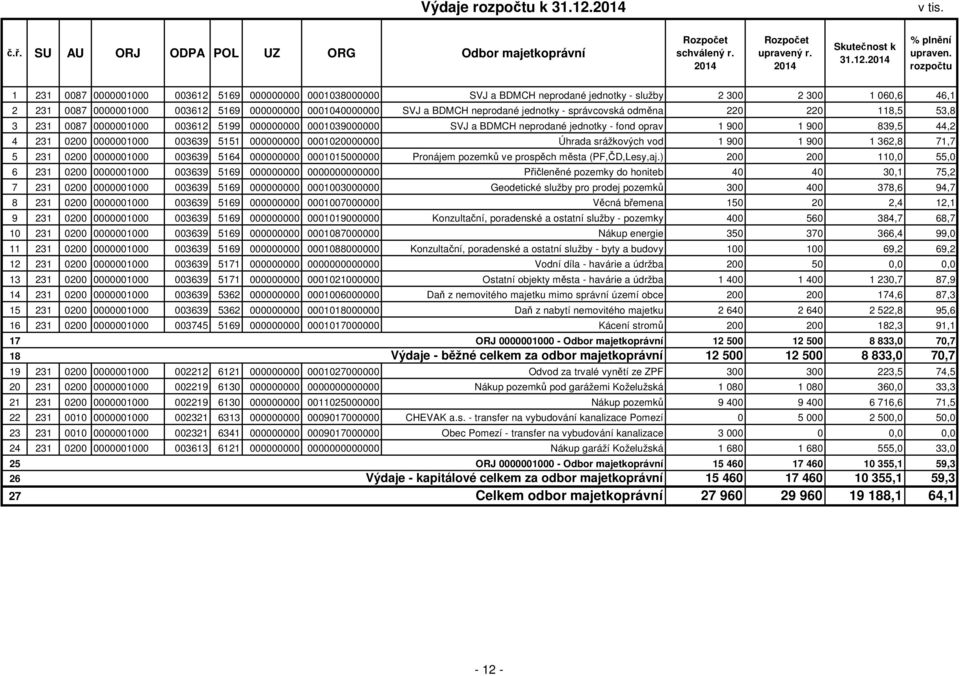 BDMCH neprodané jednotky - správcovská odměna 220 220 118,5 53,8 3 231 0087 0000001000 003612 5199 000000000 0001039000000 SVJ a BDMCH neprodané jednotky - fond oprav 1 900 1 900 839,5 44,2 4 231