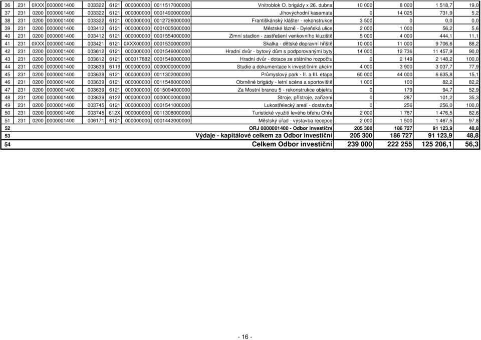 Františkánský klášter - rekonstrukce 3 500 0 0,0 0,0 39 231 0200 0000001400 003412 6121 000000000 0001005000000 Městské lázně - Dyleňská ulice 2 000 1 000 56,2 5,6 40 231 0200 0000001400 003412 6121