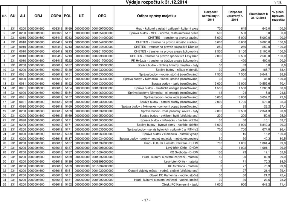 Správa budov - MPR - údržba, restaurátorské práce 500 500 0,0 0,0 3 231 0010 0000001600 003412 5213 000000000 0001041000000 CHETES - transfer na provoz bazénu 5 000 5 000 5 000,0 100,0 4 231 0010