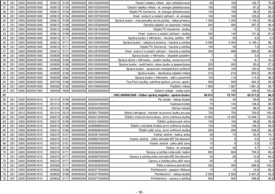 energie (přefakturace) 100 100 28,0 28,0 39 231 0200 0000001600 003613 5154 000000000 0001097000000 Hrad - kulturní a ostatní zařízení - el.