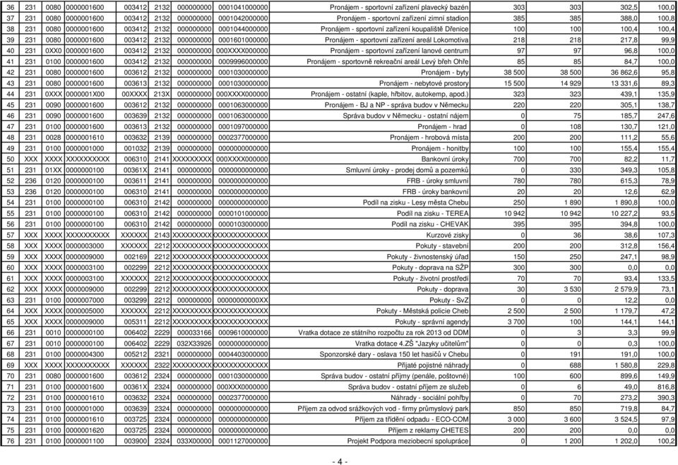 0000001600 003412 2132 000000000 0001601000000 Pronájem - sportovní zařízení areál Lokomotiva 218 218 217,8 99,9 40 231 0XX0 0000001600 003412 2132 000000000 000XXXX000000 Pronájem - sportovní