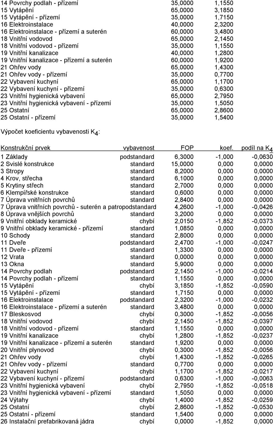 21 Ohřev vody - přízemí 35,0000 0,7700 22 Vybavení kuchyní 65,0000 1,1700 22 Vybavení kuchyní - přízemí 35,0000 0,6300 23 Vnitřní hygienická vybavení 65,0000 2,7950 23 Vnitřní hygienická vybavení -