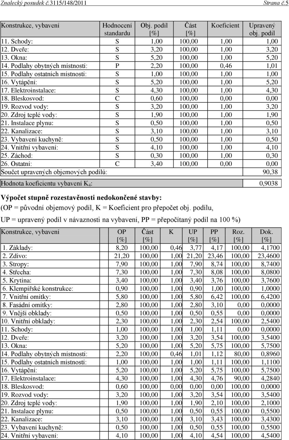 Vytápění: S 5,20 100,00 1,00 5,20 17. Elektroinstalace: S 4,30 100,00 1,00 4,30 18. Bleskosvod: C 0,60 100,00 0,00 0,00 19. Rozvod vody: S 3,20 100,00 1,00 3,20 20.