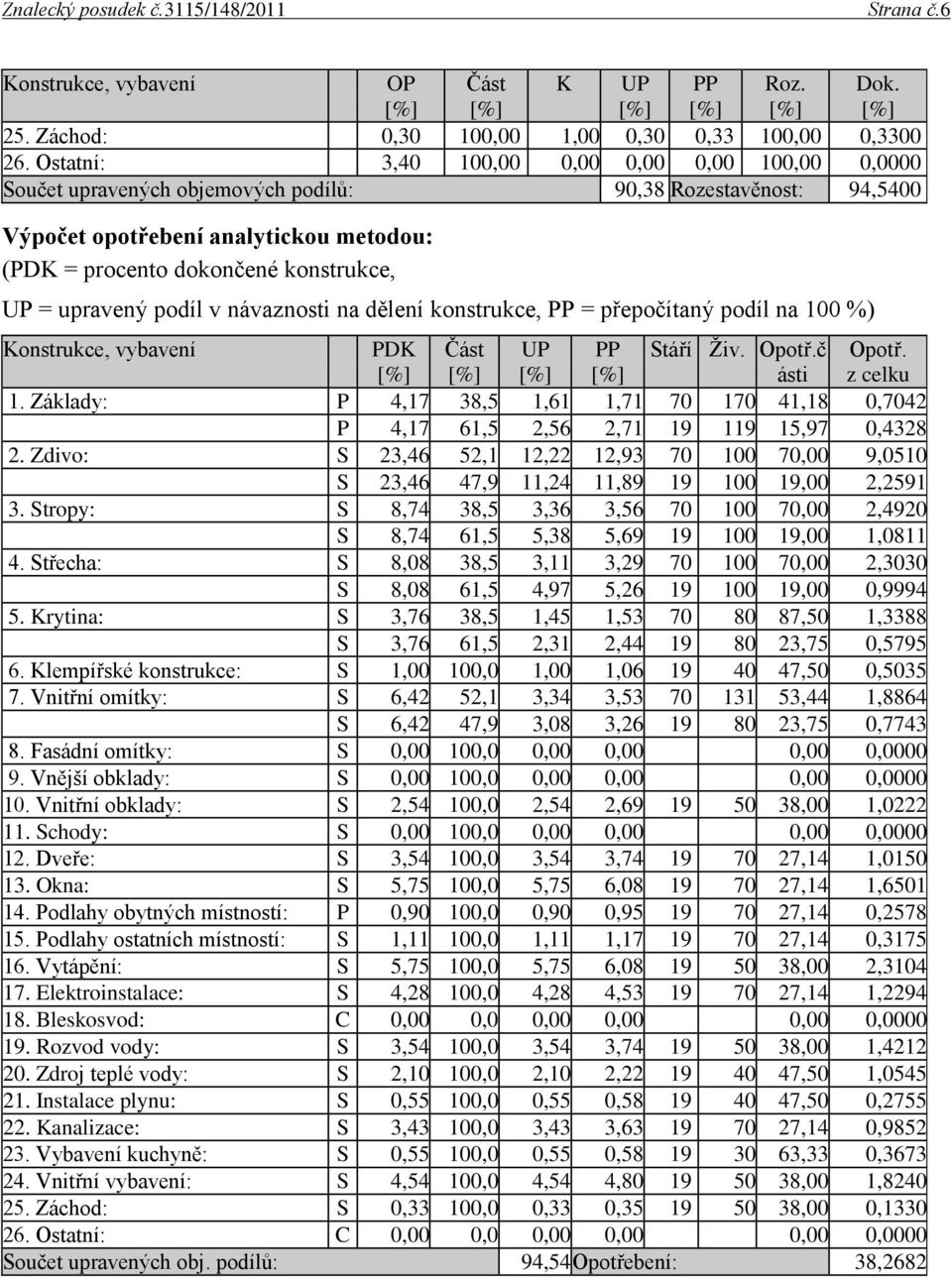 upravený podíl v návaznosti na dělení konstrukce, PP = přepočítaný podíl na 100 %) Konstrukce, vybavení PDK Část UP PP Stáří Živ. Opotř.č ásti Opotř. z celku 1.