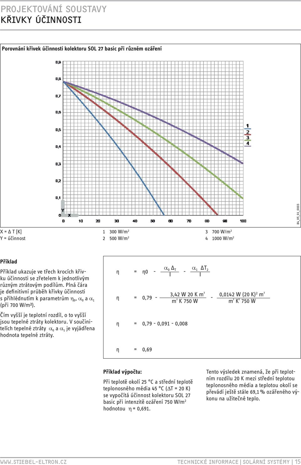 Plná čára je definitivní průběh křivky účinnosti s přihlédnutím k parametrům η 0, α 0 a α 1 (při 700 W/m²). Čím vyšší je teplotní rozdíl, o to vyšší jsou tepelné ztráty kolektoru.