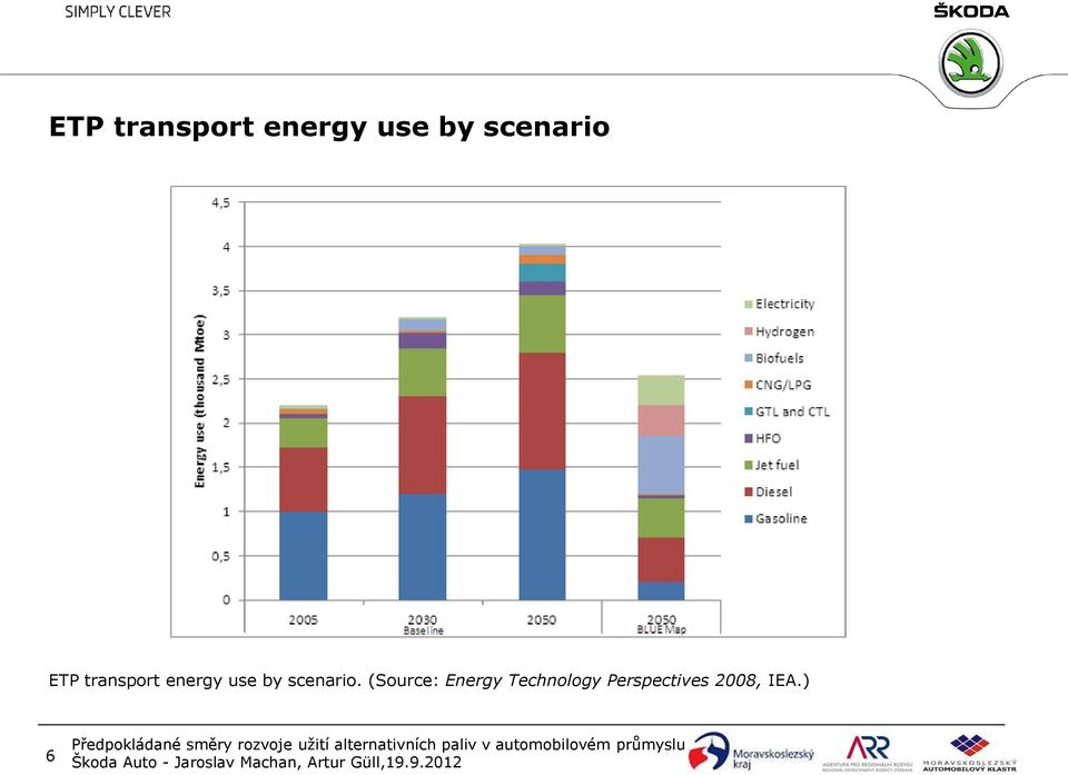 (Source: Energy Technology