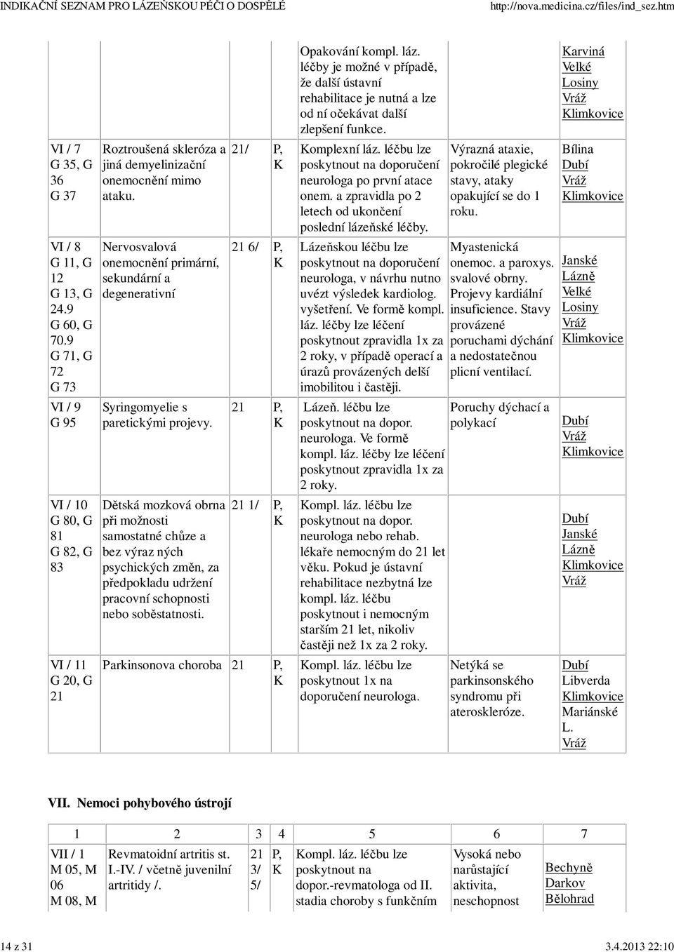 Nervosvalová onemocnění primární, sekundární a degenerativní Syringomyelie s paretickými projevy.